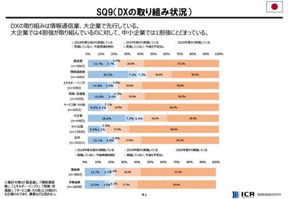 SQ9(DXの取り組み状況)