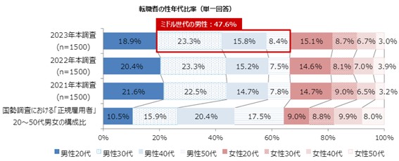 転職動向調査2024年版（2023年実績）｜株式会社マイナビ 転職者の性年代比率