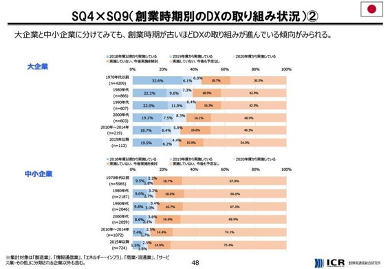 SQ4×SQ9(創業時期別のDXの取り組み状況)②