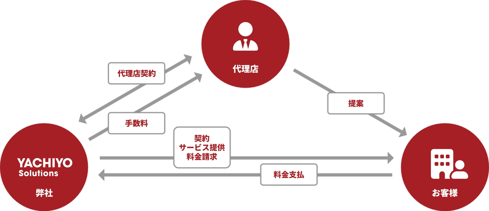 代理店プラン