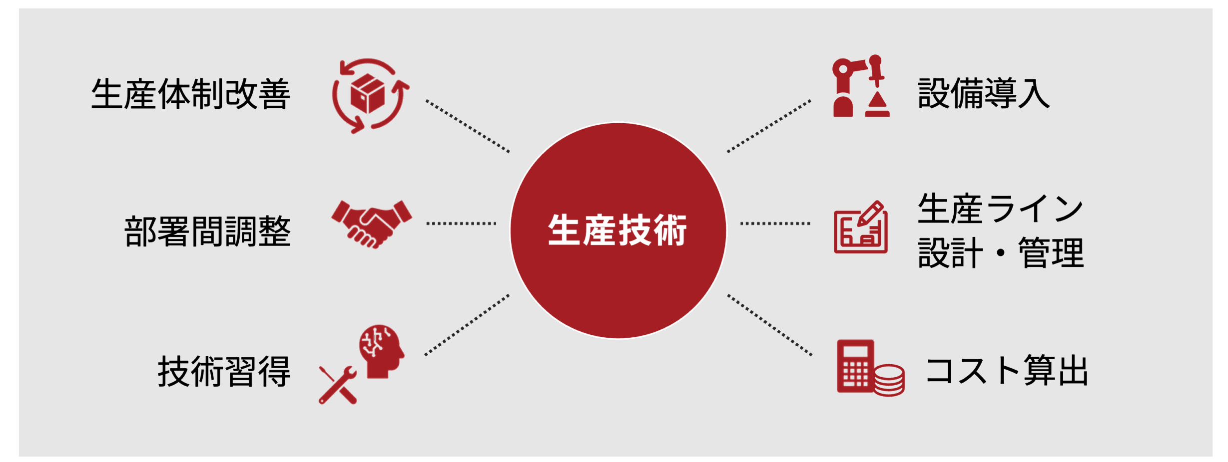 生産技術の主な業務領域マップ