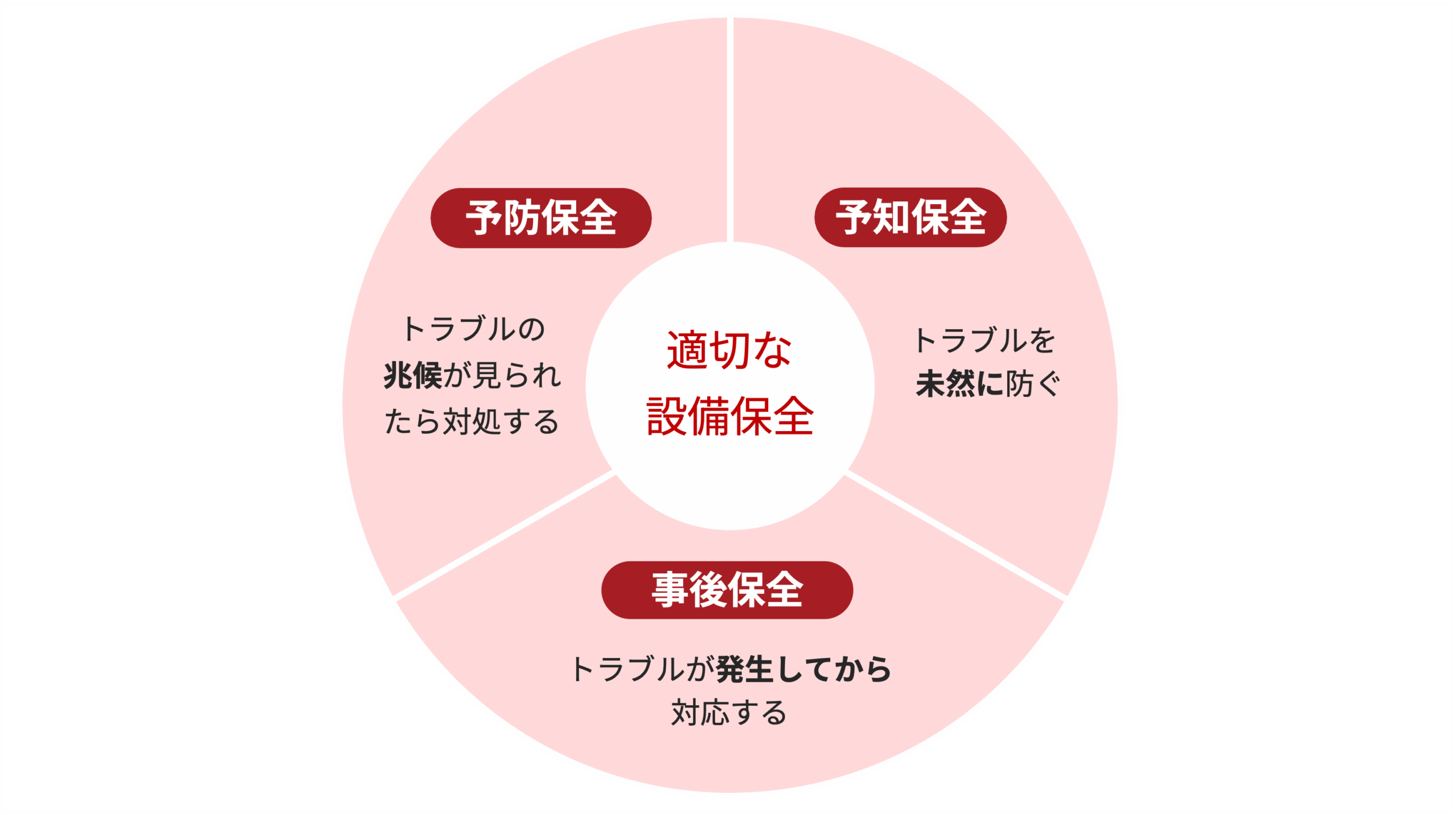 3つの設備保全の方式