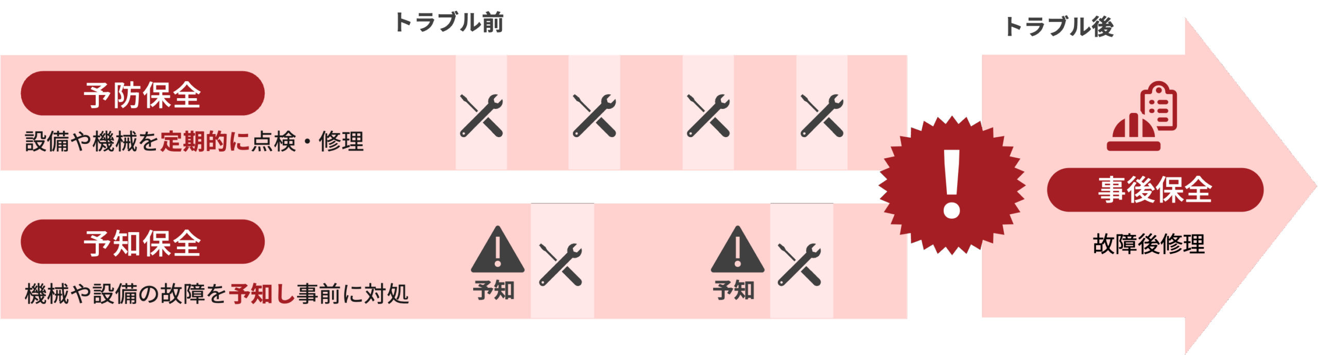 保全方式の比較_予防_事後_予知