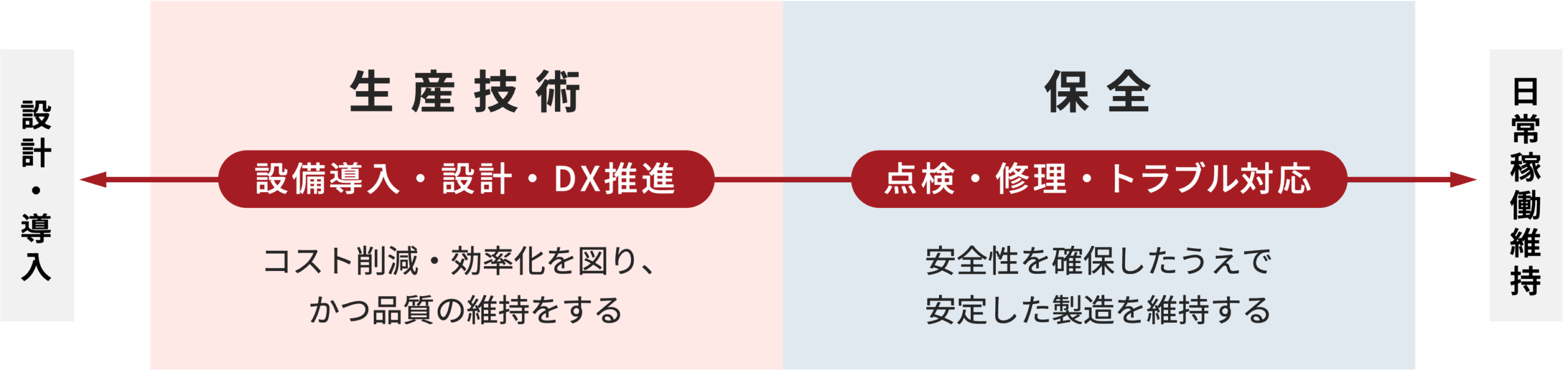 生産技術と保全の役割比較マトリクス