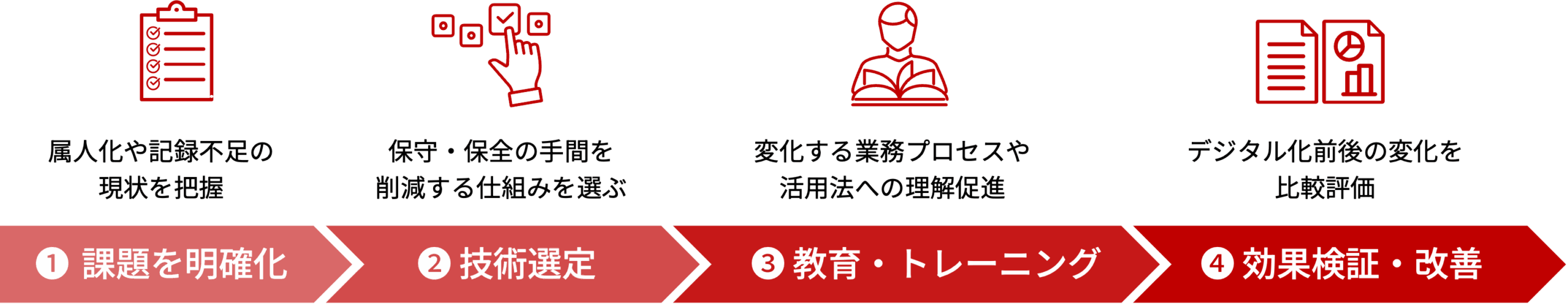 デジタル化へのステップフロー