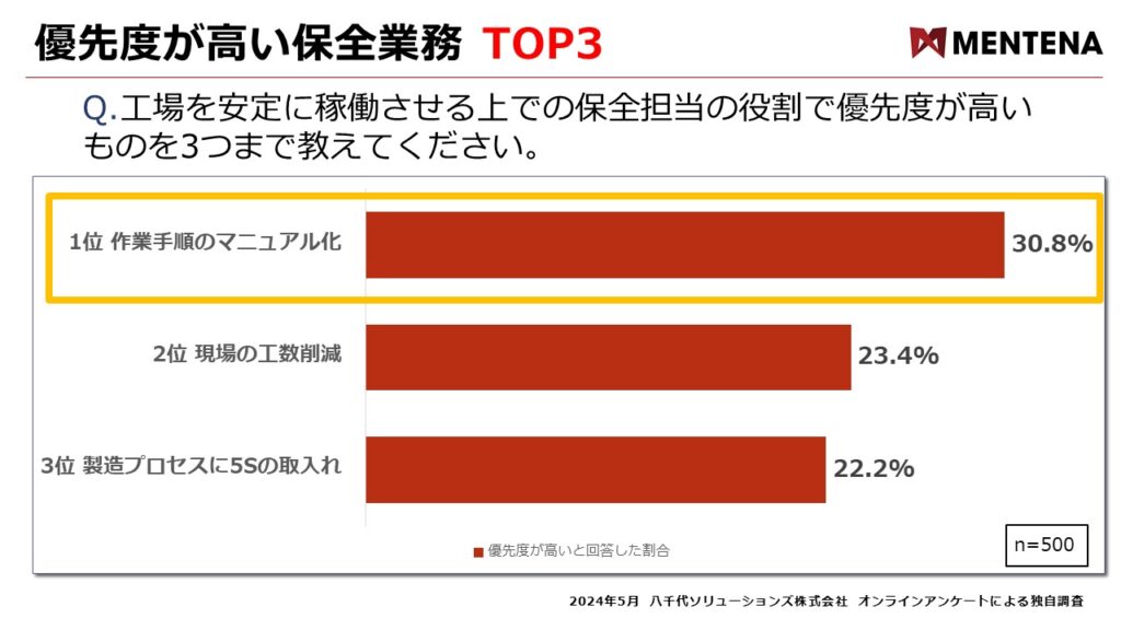 最も優先度の高い保全業務は「作業手順のマニュアル化」