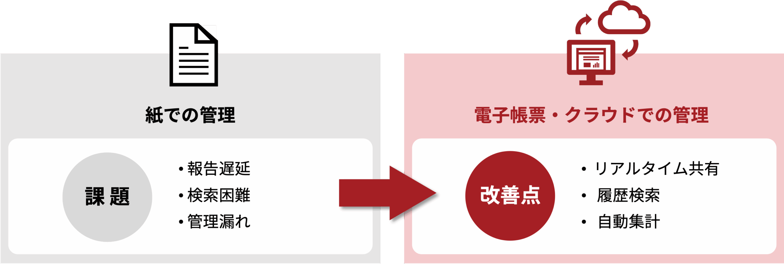 報告書 フォーマットの紙から電子帳票への変化を説明する図