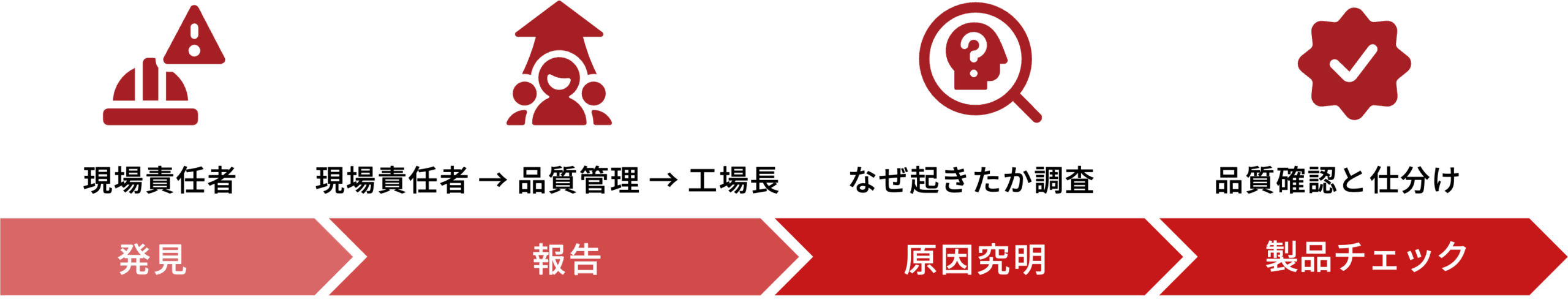 設備トラブル対応フロー図