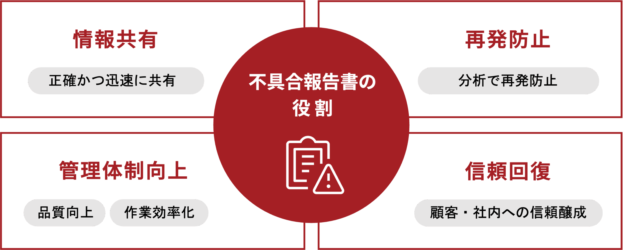 不具合報告書による4つの効果を説明する図