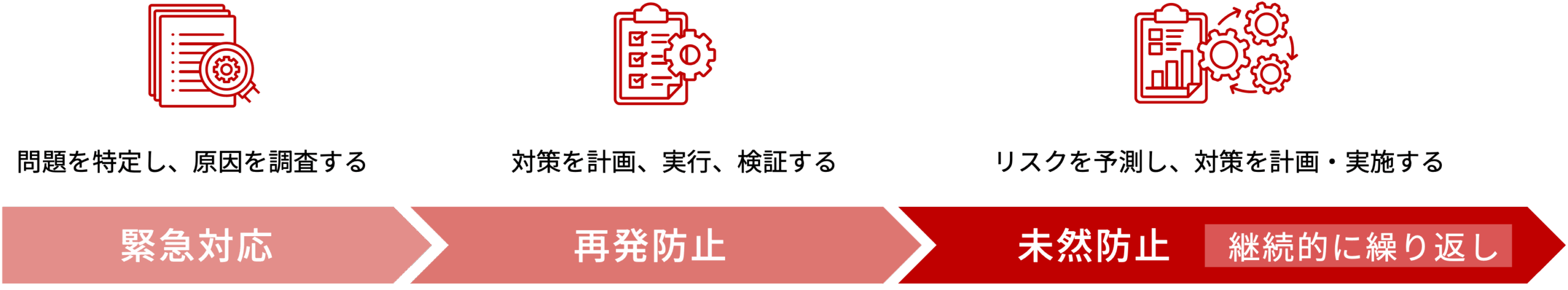 未然防止実現までの3ステップ