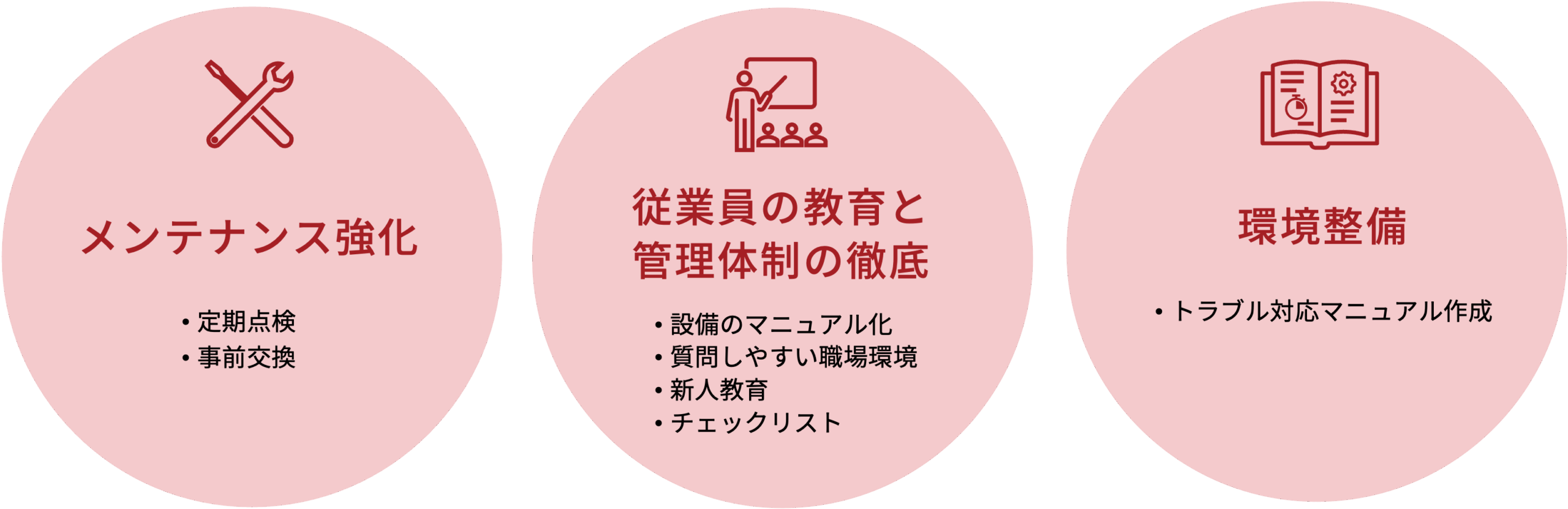 トラブルを未然に防止する３つの対策図