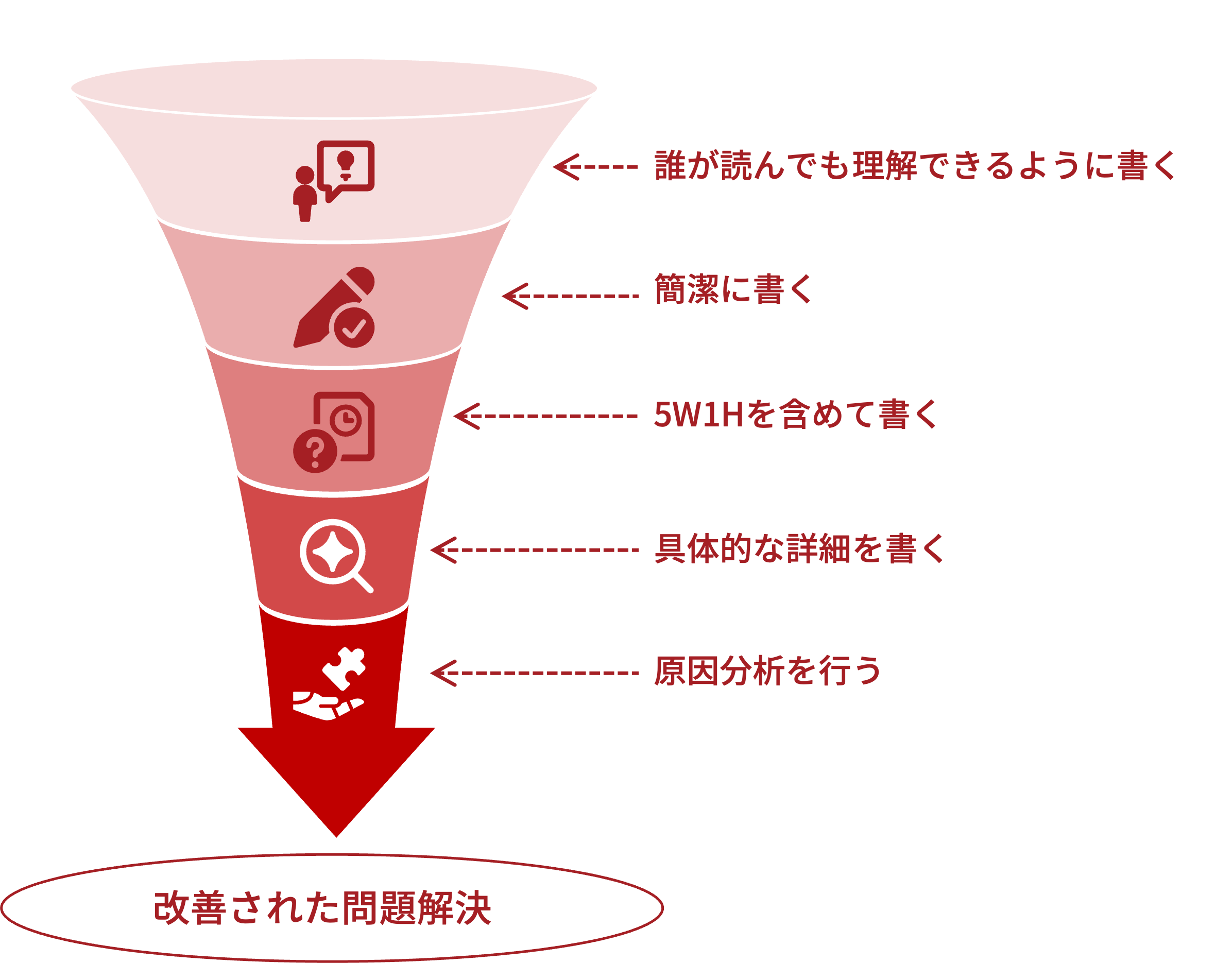 不具合報告書作成時のポイントを階層で説明した図