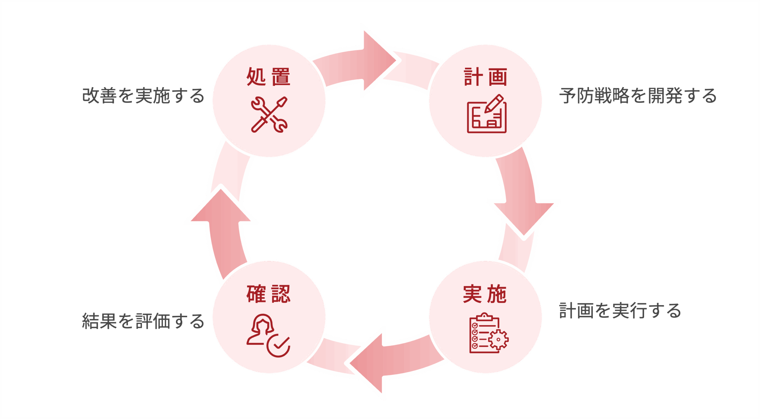 未然防止の基本的な進め方