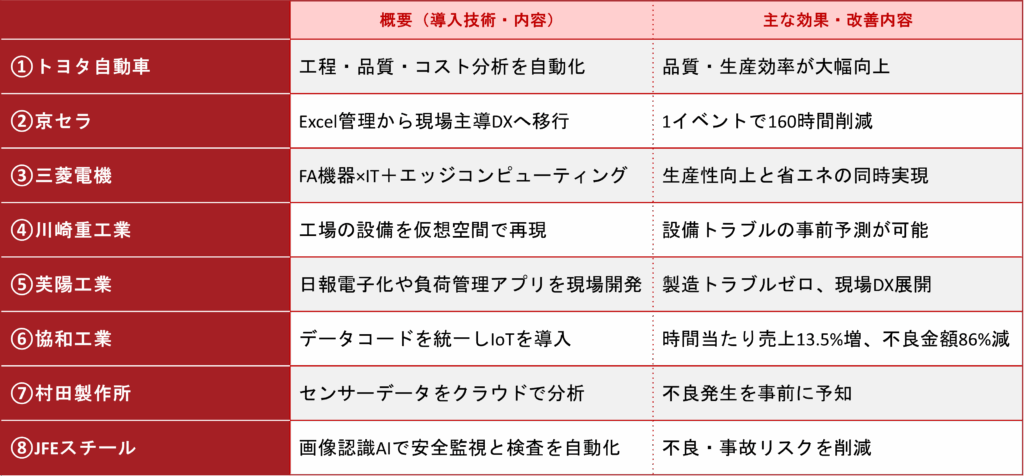 DX導入事例8選