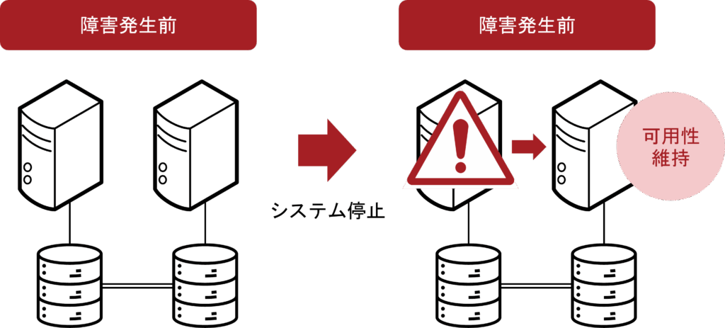 フォールトトレランスとは