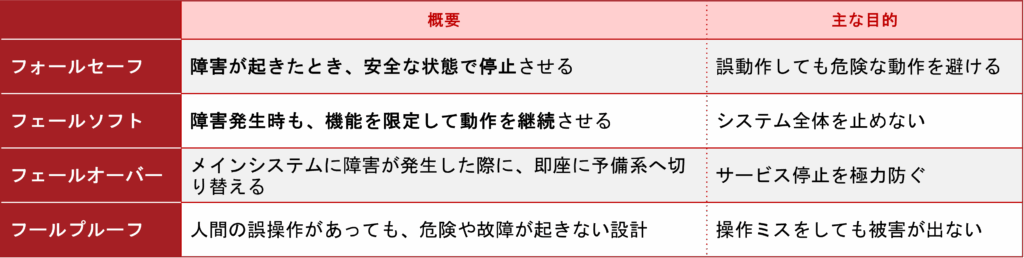 フォールトトレランス実現の代表的な方法