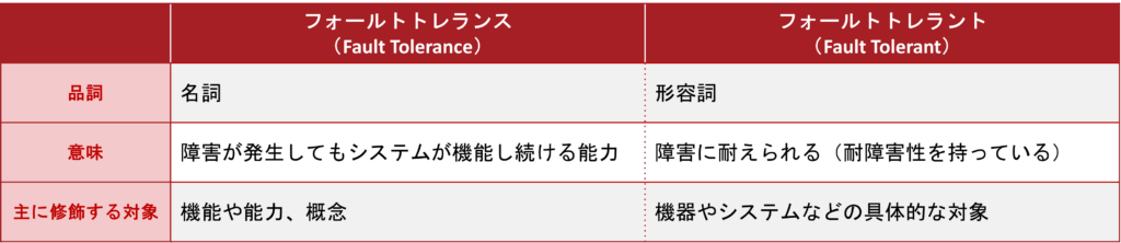 フォールトトレラントとの違い