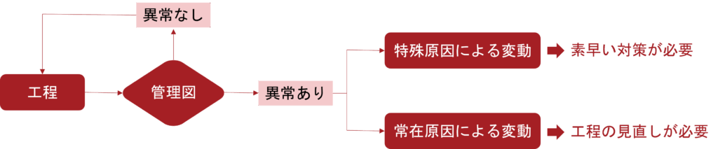 図解_SPCの2種類の変動原因のフロー