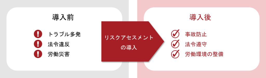 図解_ビフォーアフターで見るリスクアセスメント導入効果