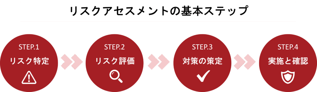 図解_リスクアセスメントの基本ステップ