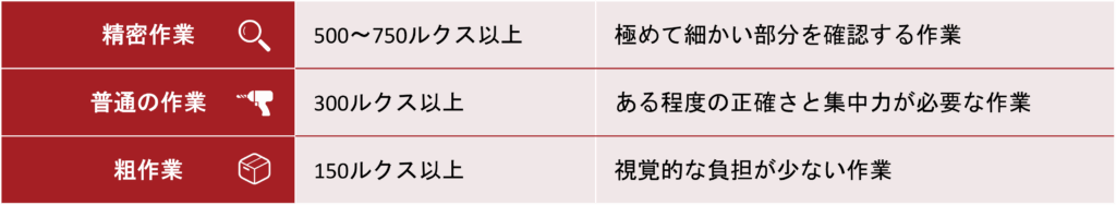 図解_作業内容別の照度基準