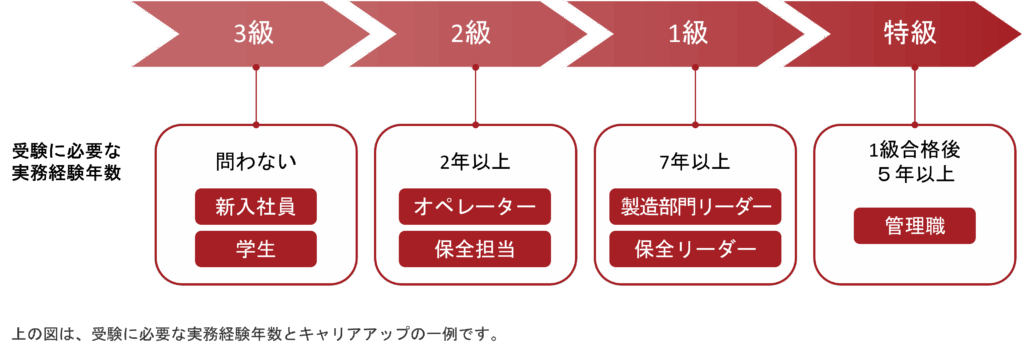 図解_機械保全技能士1級の受験資格と実務経験
