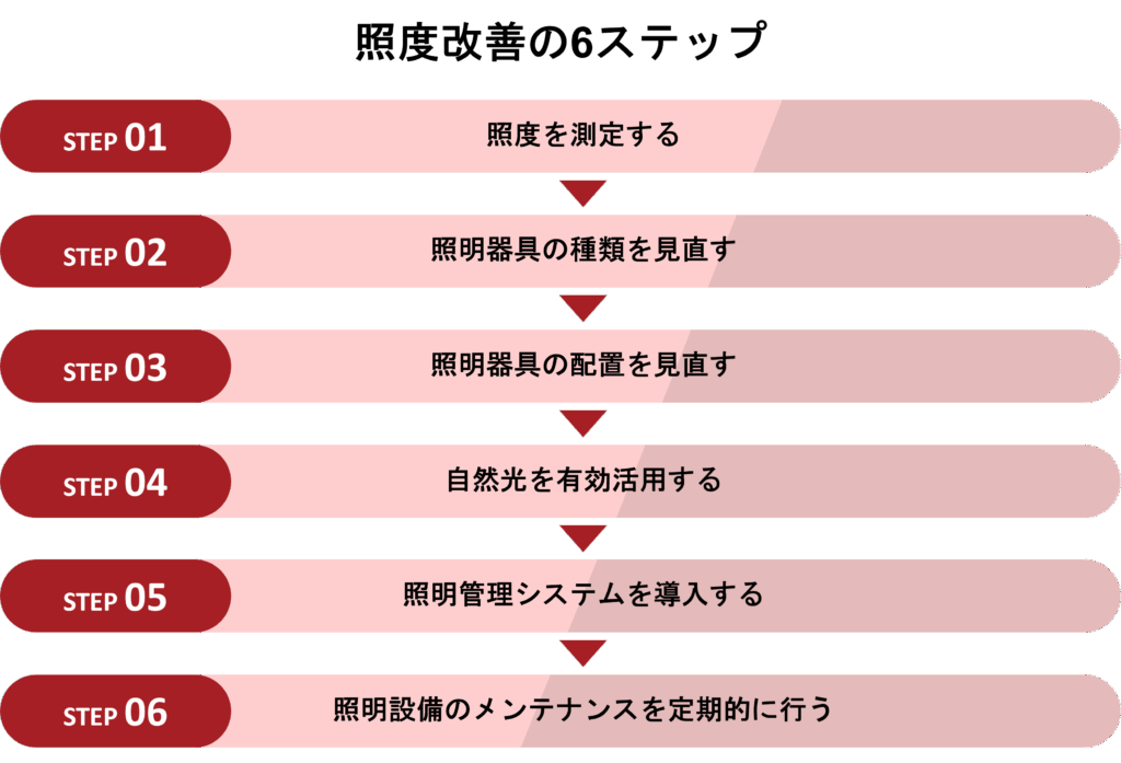 図解_照度改善の6ステップ