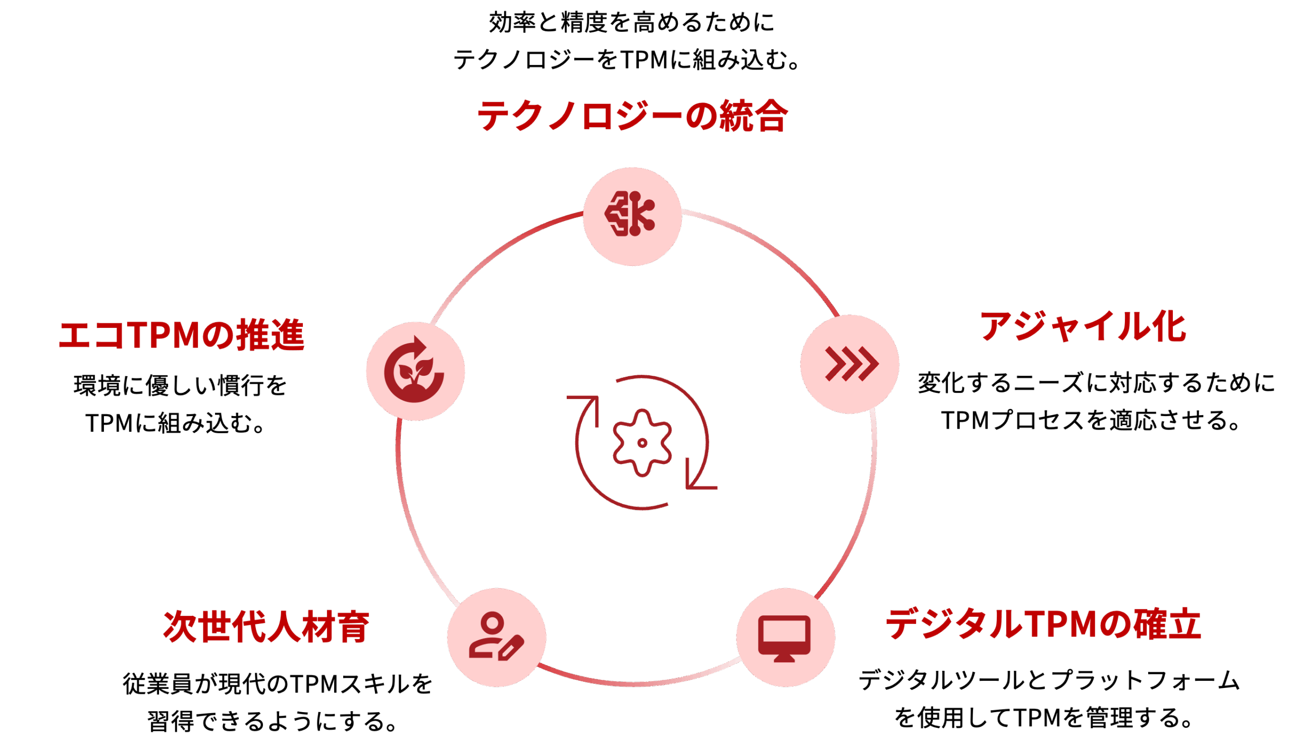 TPM活動を現代化する方法説明図