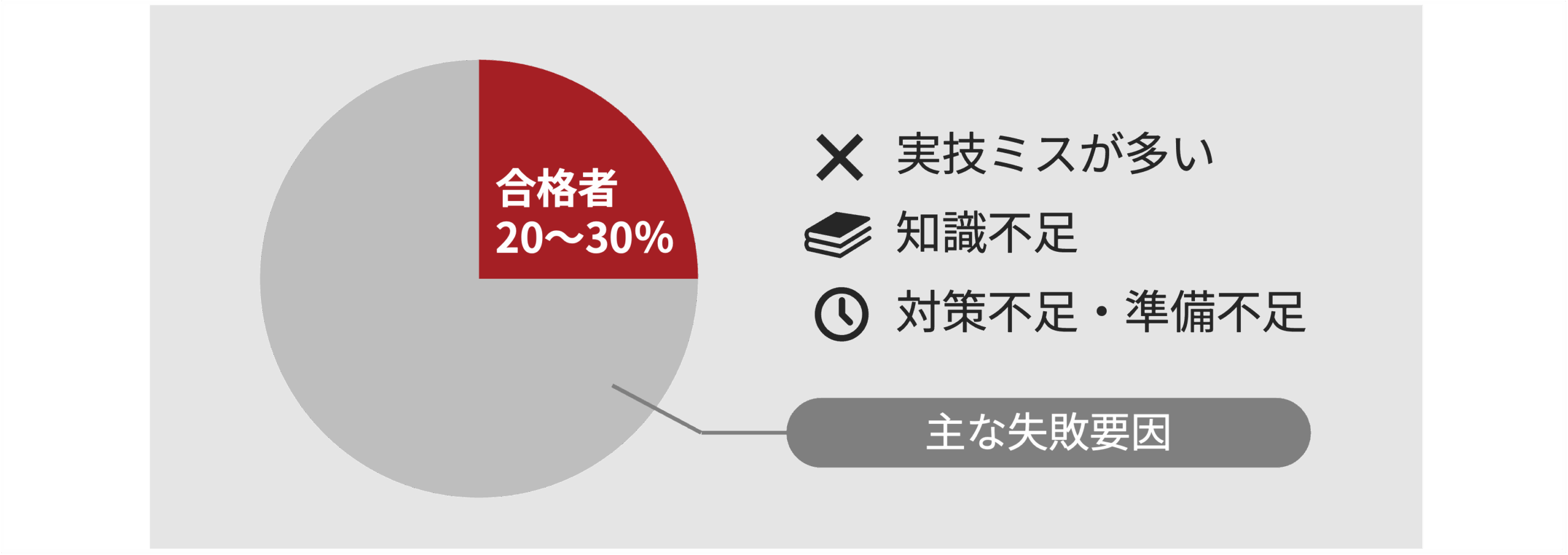 合格率と主な失敗要因