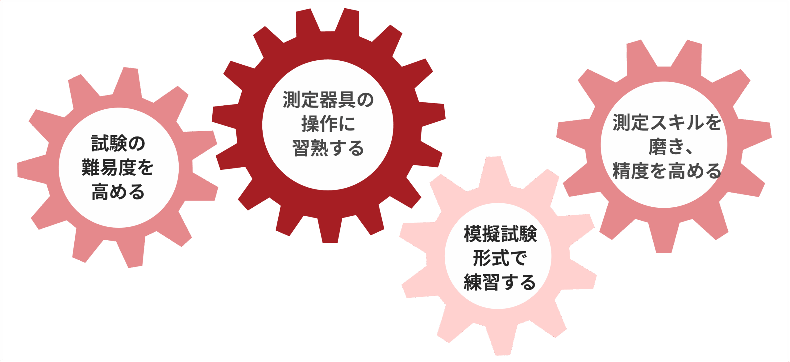実技試験を成功するための練習法