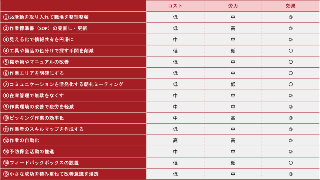 図解-15の改善アイデア一覧