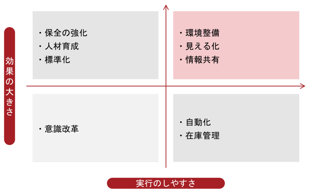 図解-改善アイデアの効果マトリクス