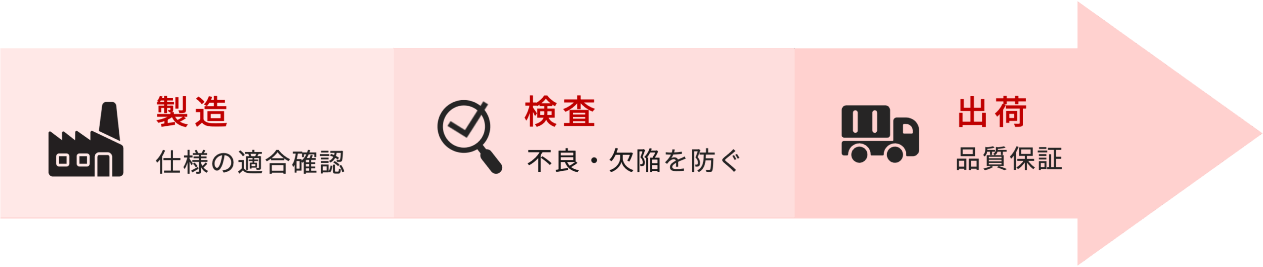 品質検査の位置づけとプロセス図