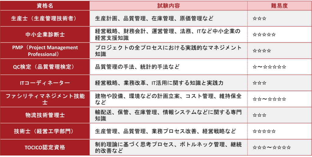 図解_生産管理職に有利な資格一覧