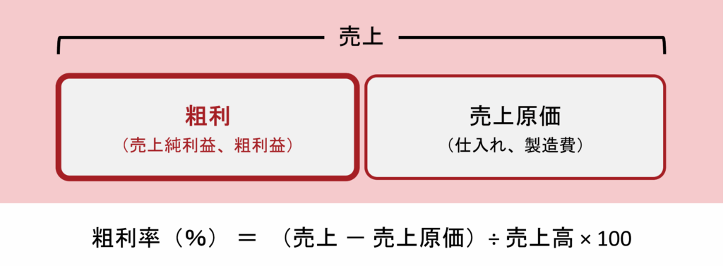 粗利益
