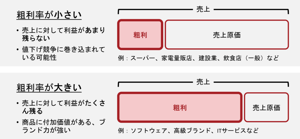 粗利益の見方