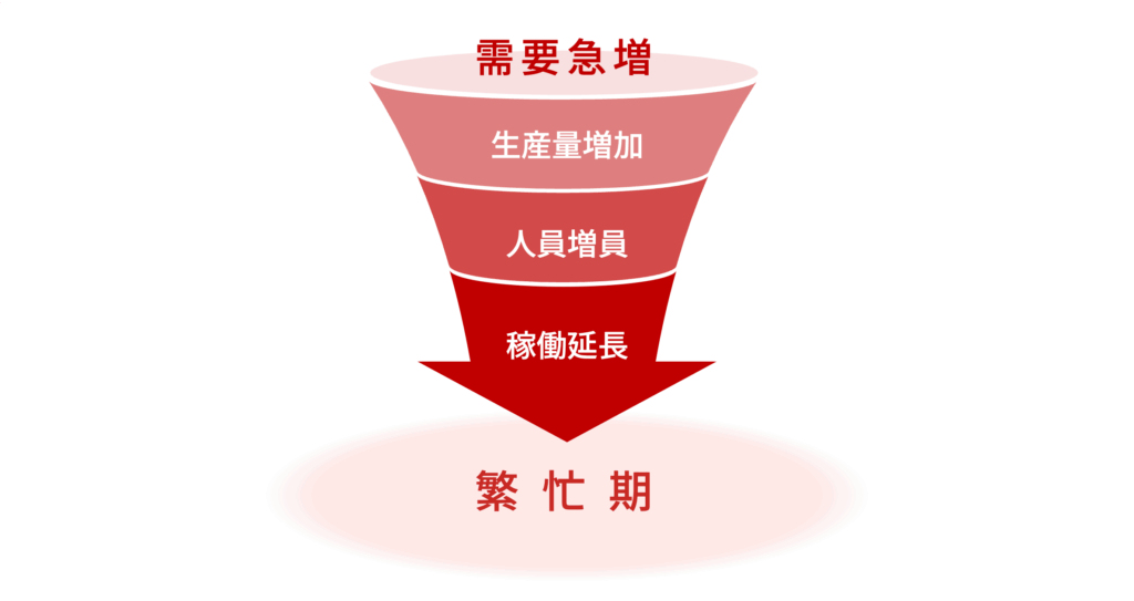 製造業における繁忙期とはを説明する図