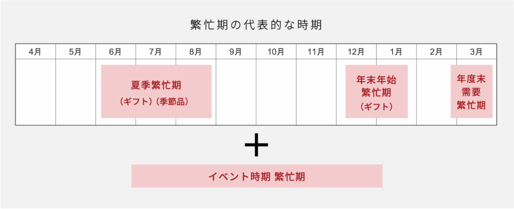 １年を通しての繁忙期の代表的な時期を表すカレンダー図