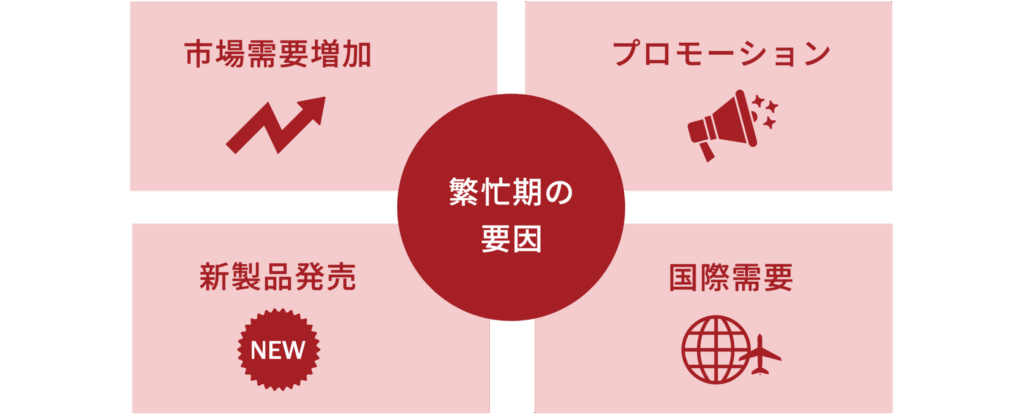 繁忙期の４つの要因を説明したマップ