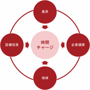図解_時間チャージの影響要因