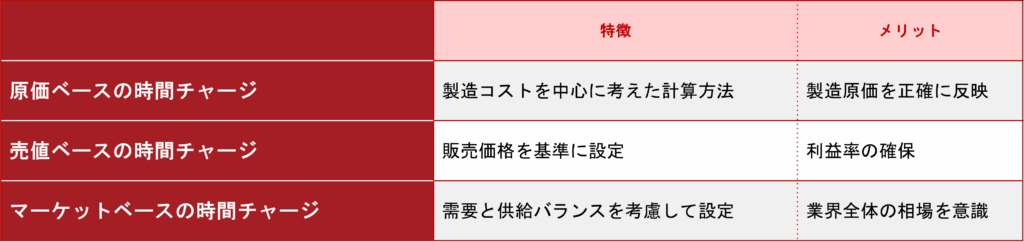図解_時間チャージの種類と特徴