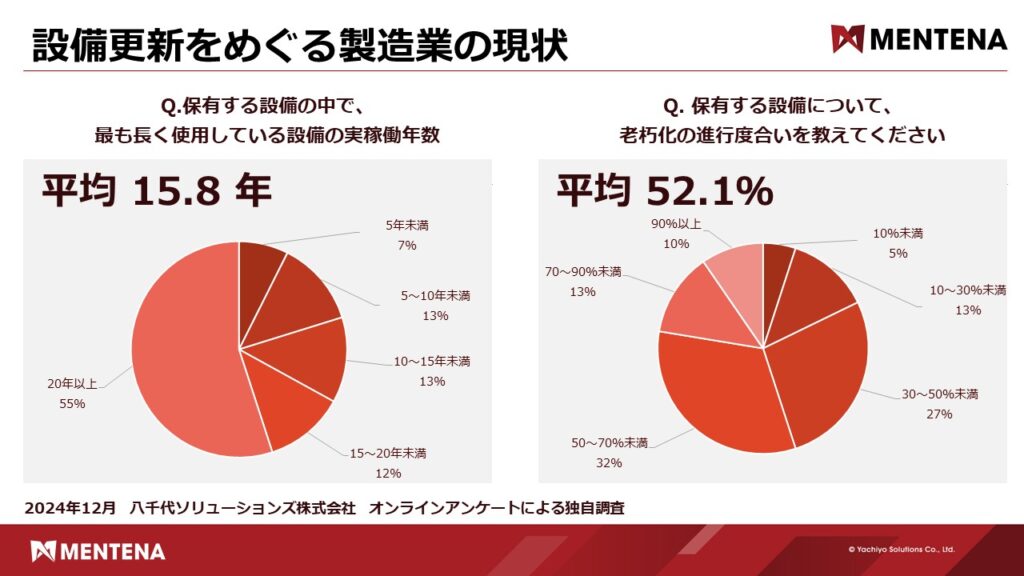 設備の稼働年数と老朽化の進行度合いに関する自社アンケート結果