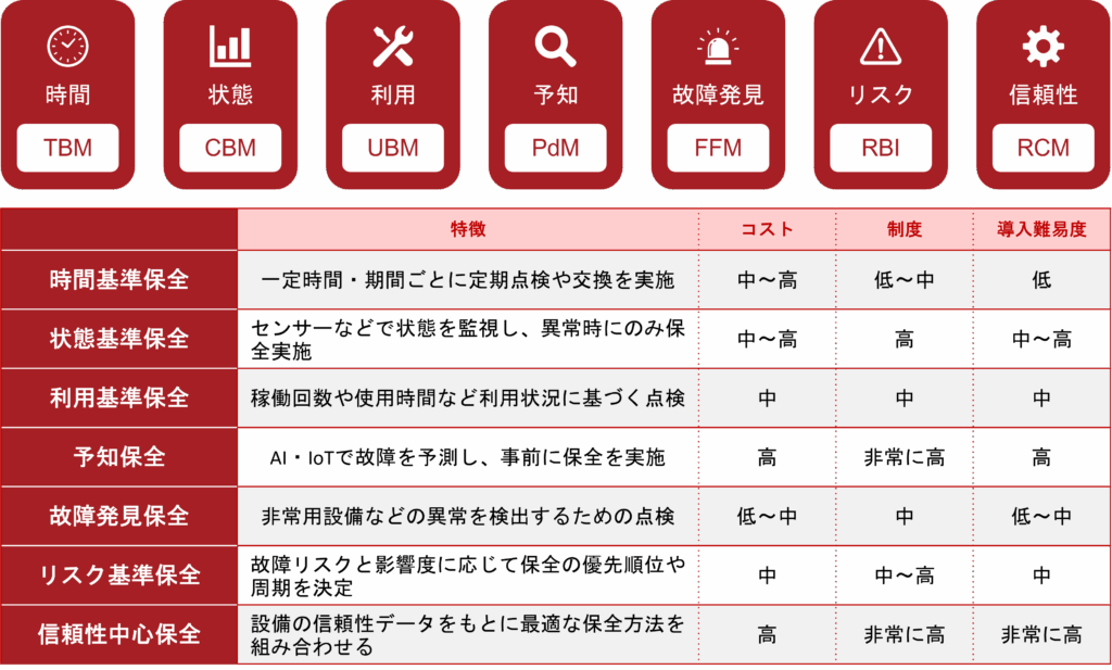 予防保全7方式アイコン付きフローチャート