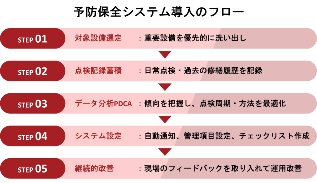 予防保全システム導入のフロー