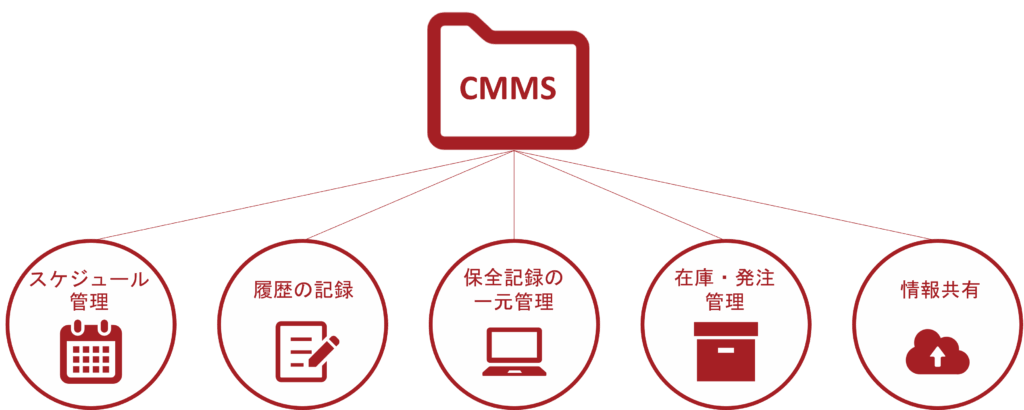 設備保全システム（CMMS）とは