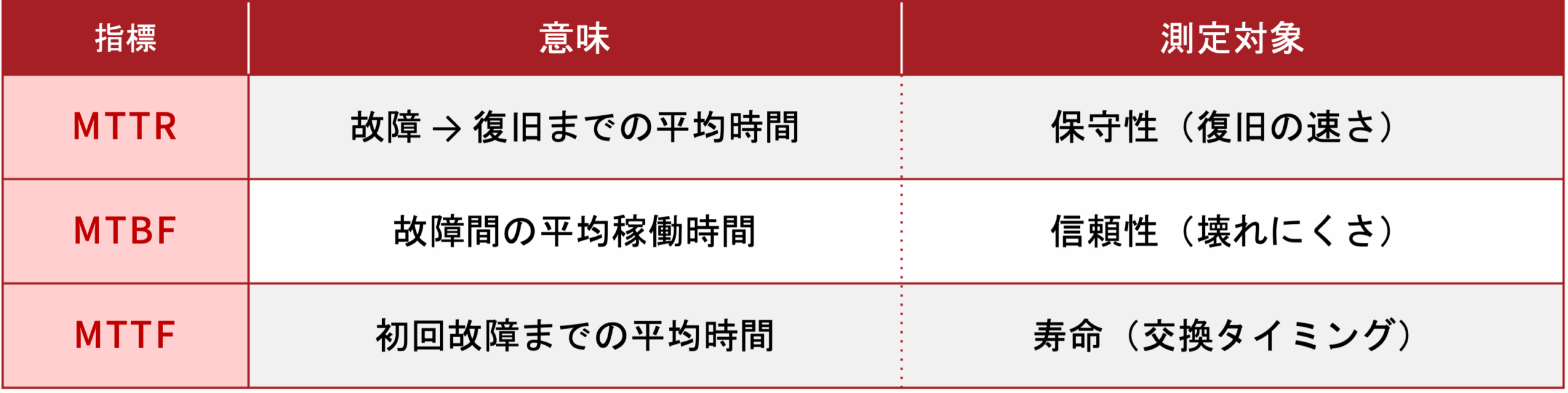 MTTR・MTBF・MTTFの違いの図