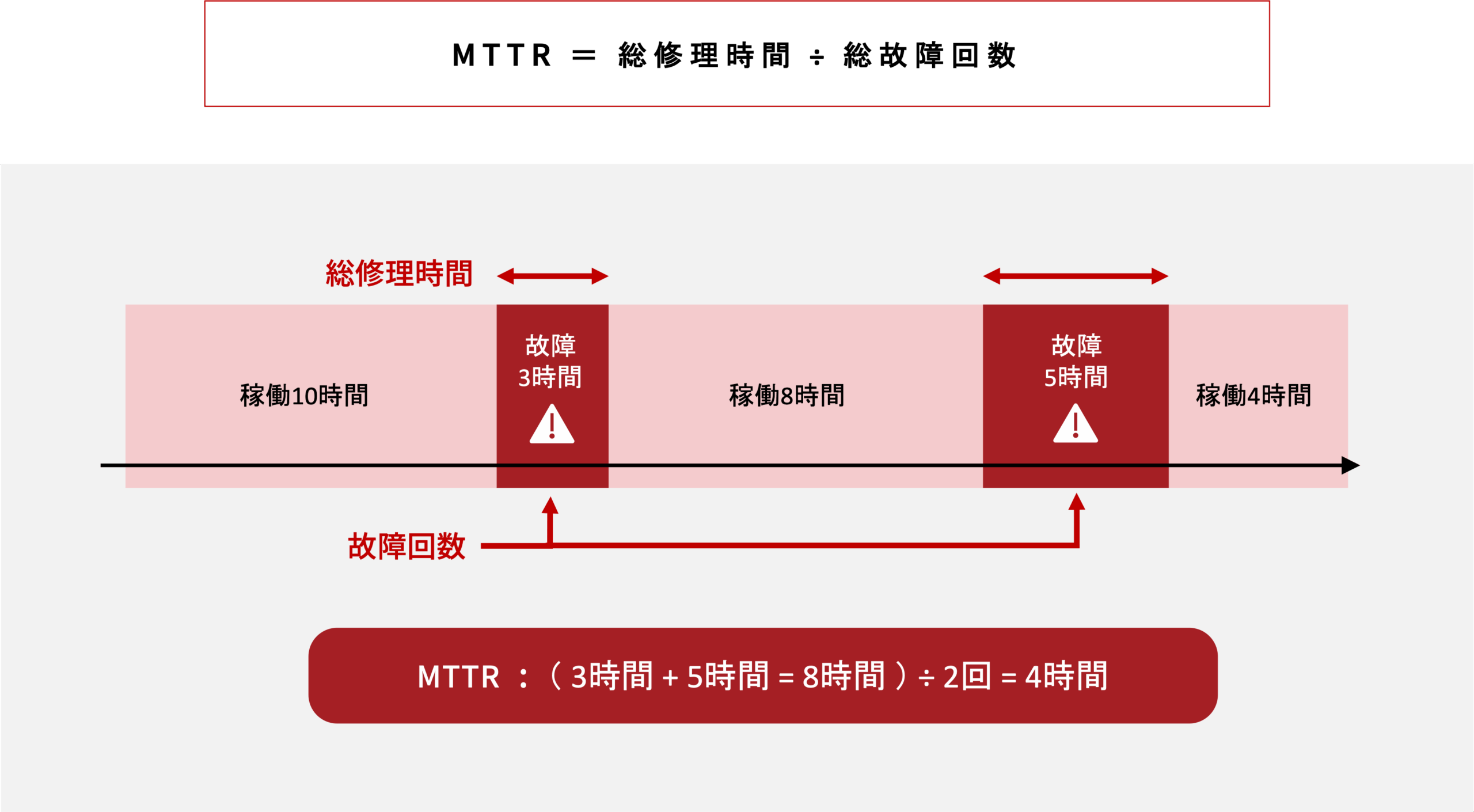 MTTRの算出式と具体例の図