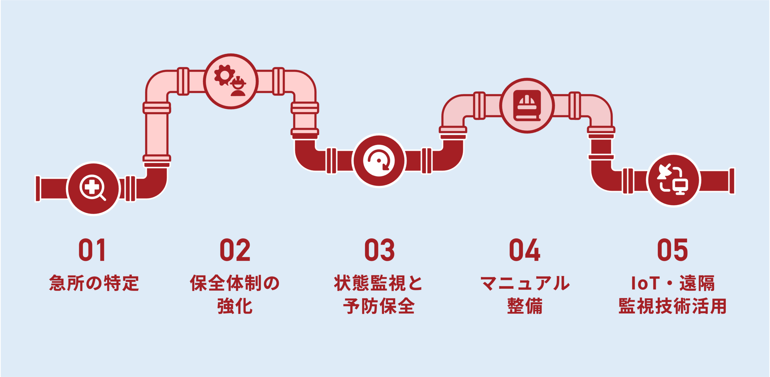 MTTR短縮に役立つ具体的な改善ポイント5つをイメージできる画像