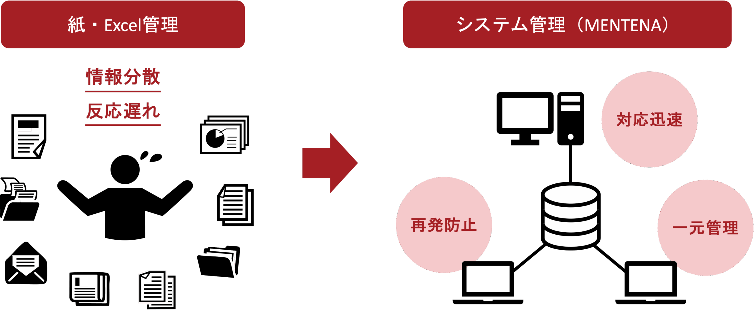 保全システム導入BeforeAfterの図