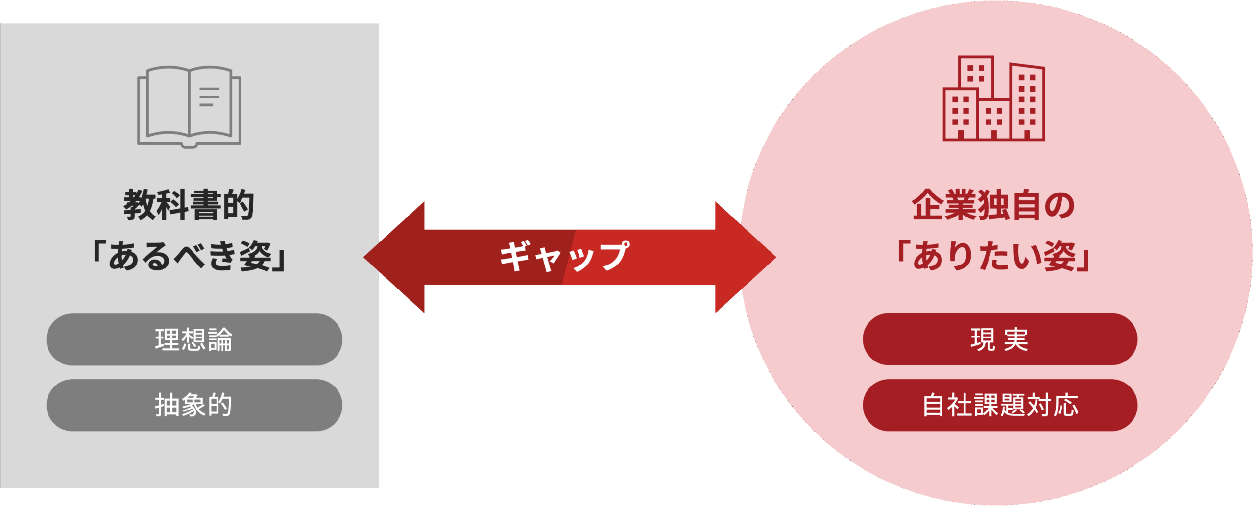 あるべき姿vs ありたい姿のギャップ説明図